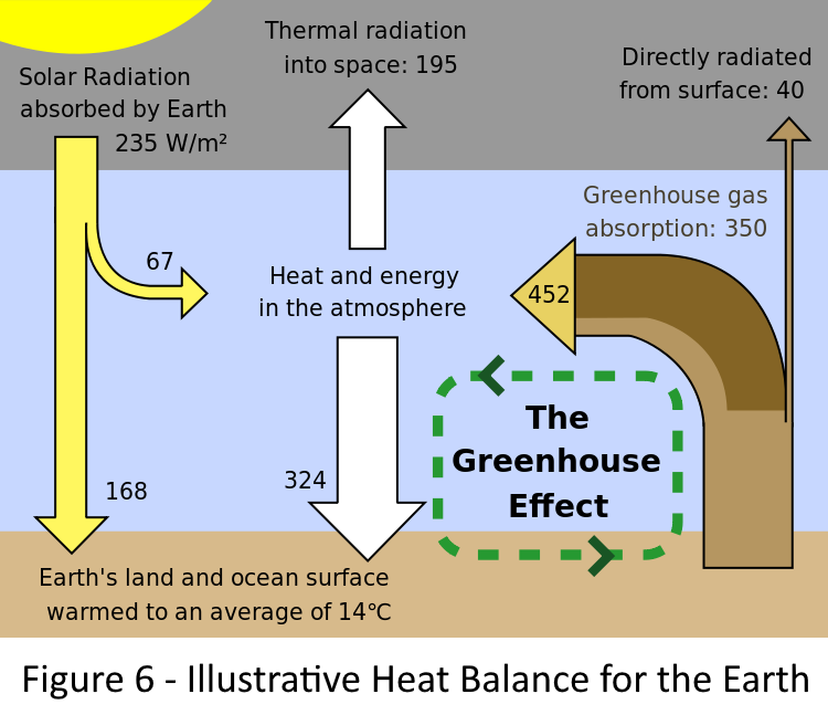 Earths Energy Balance