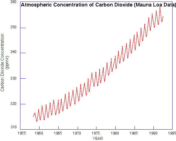 Seasonal Variation in Atmospheric CO2 